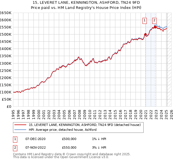 15, LEVERET LANE, KENNINGTON, ASHFORD, TN24 9FD: Price paid vs HM Land Registry's House Price Index