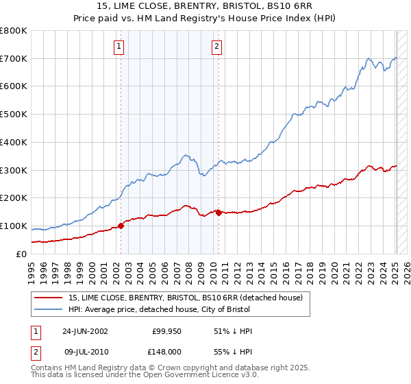 15, LIME CLOSE, BRENTRY, BRISTOL, BS10 6RR: Price paid vs HM Land Registry's House Price Index
