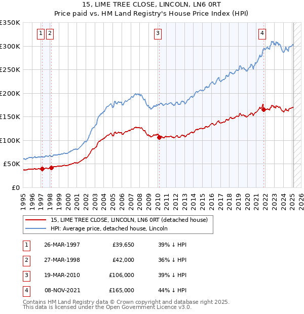 15, LIME TREE CLOSE, LINCOLN, LN6 0RT: Price paid vs HM Land Registry's House Price Index