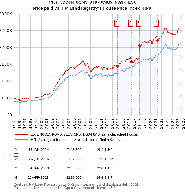 15, LINCOLN ROAD, SLEAFORD, NG34 8AB: Price paid vs HM Land Registry's House Price Index
