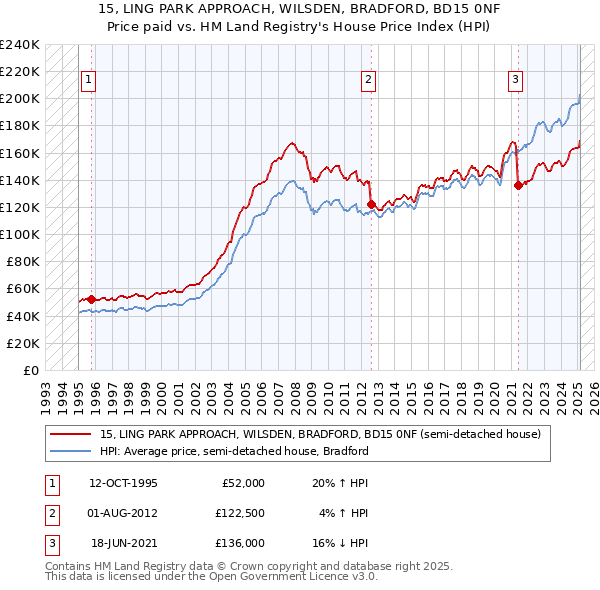 15, LING PARK APPROACH, WILSDEN, BRADFORD, BD15 0NF: Price paid vs HM Land Registry's House Price Index