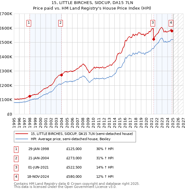 15, LITTLE BIRCHES, SIDCUP, DA15 7LN: Price paid vs HM Land Registry's House Price Index