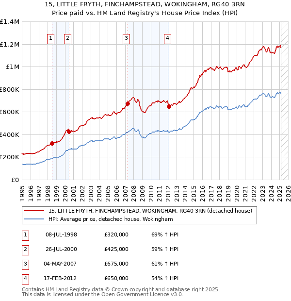 15, LITTLE FRYTH, FINCHAMPSTEAD, WOKINGHAM, RG40 3RN: Price paid vs HM Land Registry's House Price Index