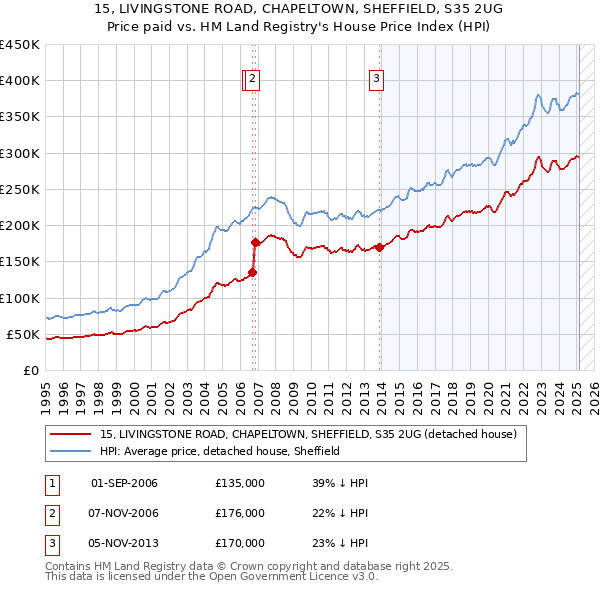 15, LIVINGSTONE ROAD, CHAPELTOWN, SHEFFIELD, S35 2UG: Price paid vs HM Land Registry's House Price Index