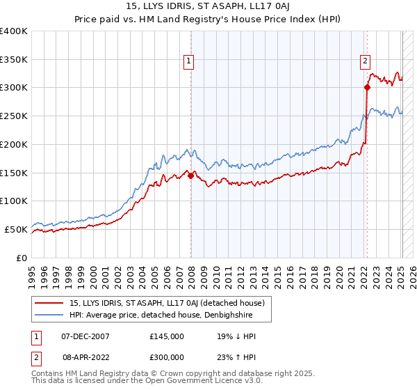 15, LLYS IDRIS, ST ASAPH, LL17 0AJ: Price paid vs HM Land Registry's House Price Index