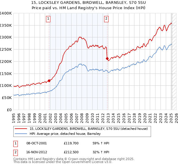 15, LOCKSLEY GARDENS, BIRDWELL, BARNSLEY, S70 5SU: Price paid vs HM Land Registry's House Price Index