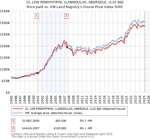 15, LON PENDYFFRYN, LLANDDULAS, ABERGELE, LL22 8JQ: Price paid vs HM Land Registry's House Price Index
