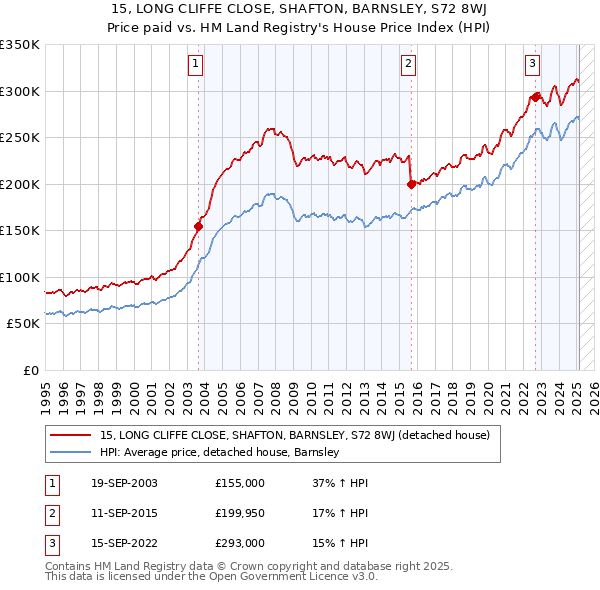 15, LONG CLIFFE CLOSE, SHAFTON, BARNSLEY, S72 8WJ: Price paid vs HM Land Registry's House Price Index