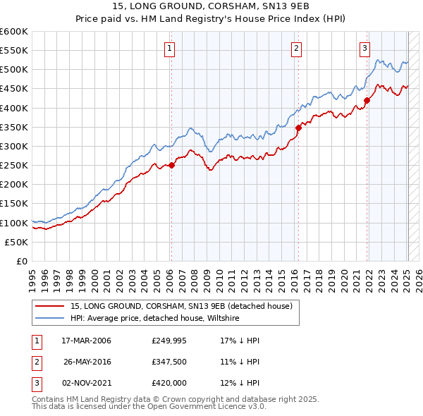 15, LONG GROUND, CORSHAM, SN13 9EB: Price paid vs HM Land Registry's House Price Index