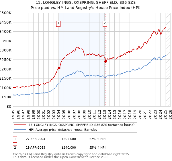 15, LONGLEY INGS, OXSPRING, SHEFFIELD, S36 8ZS: Price paid vs HM Land Registry's House Price Index