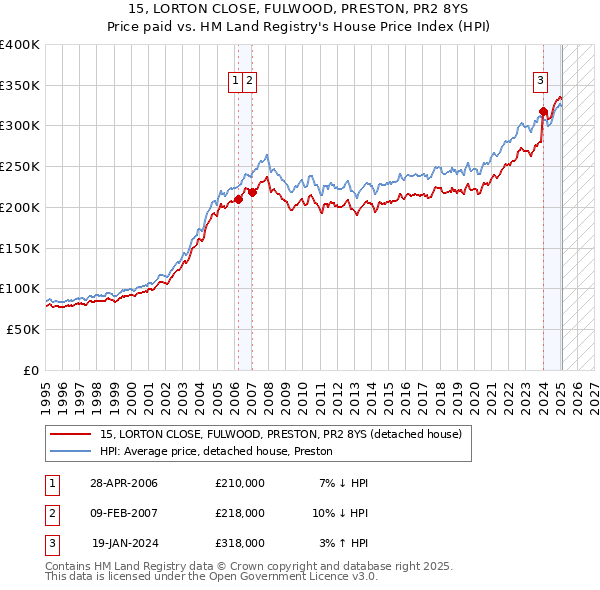 15, LORTON CLOSE, FULWOOD, PRESTON, PR2 8YS: Price paid vs HM Land Registry's House Price Index