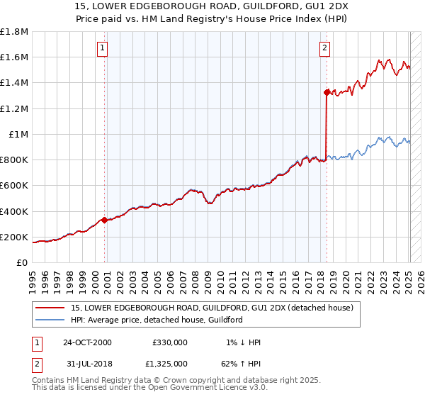 15, LOWER EDGEBOROUGH ROAD, GUILDFORD, GU1 2DX: Price paid vs HM Land Registry's House Price Index