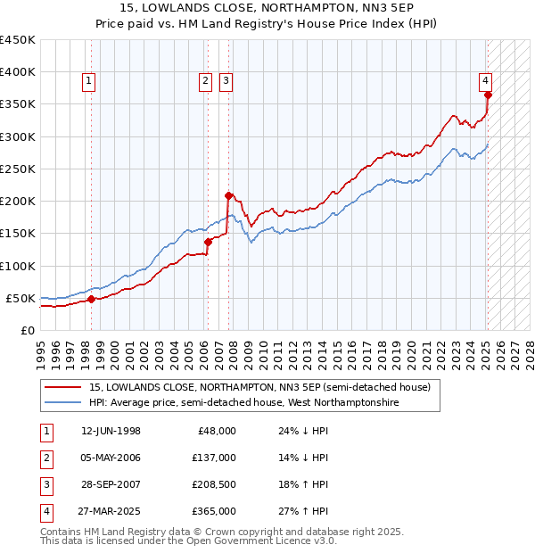 15, LOWLANDS CLOSE, NORTHAMPTON, NN3 5EP: Price paid vs HM Land Registry's House Price Index