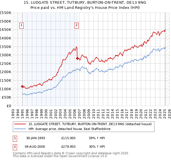 15, LUDGATE STREET, TUTBURY, BURTON-ON-TRENT, DE13 9NG: Price paid vs HM Land Registry's House Price Index