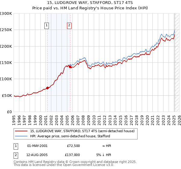 15, LUDGROVE WAY, STAFFORD, ST17 4TS: Price paid vs HM Land Registry's House Price Index