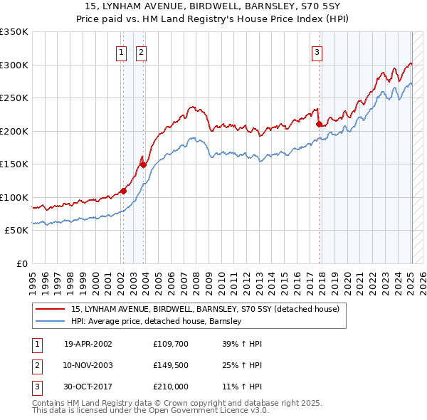 15, LYNHAM AVENUE, BIRDWELL, BARNSLEY, S70 5SY: Price paid vs HM Land Registry's House Price Index