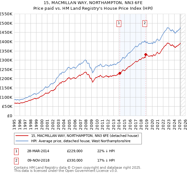 15, MACMILLAN WAY, NORTHAMPTON, NN3 6FE: Price paid vs HM Land Registry's House Price Index