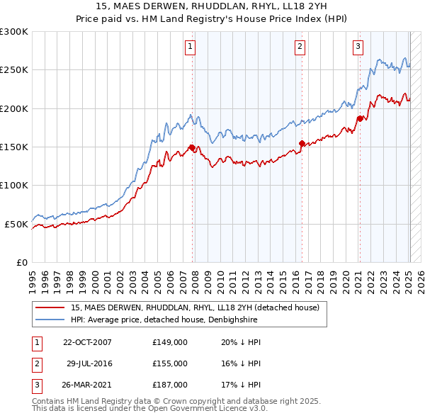 15, MAES DERWEN, RHUDDLAN, RHYL, LL18 2YH: Price paid vs HM Land Registry's House Price Index