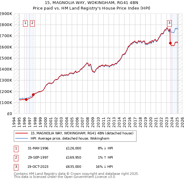 15, MAGNOLIA WAY, WOKINGHAM, RG41 4BN: Price paid vs HM Land Registry's House Price Index