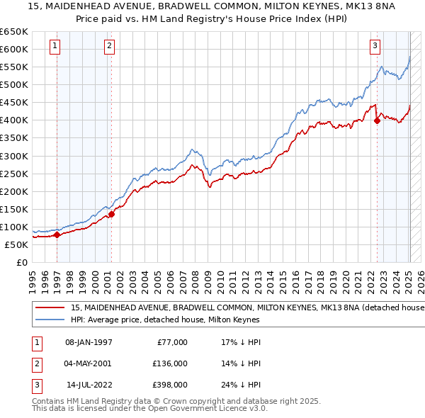 15, MAIDENHEAD AVENUE, BRADWELL COMMON, MILTON KEYNES, MK13 8NA: Price paid vs HM Land Registry's House Price Index