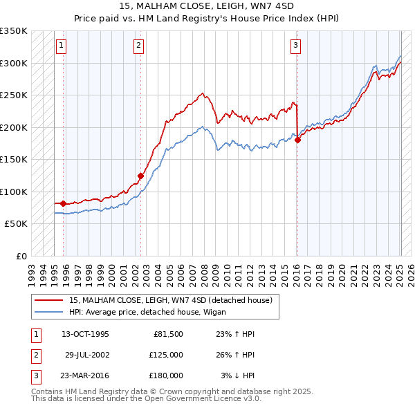 15, MALHAM CLOSE, LEIGH, WN7 4SD: Price paid vs HM Land Registry's House Price Index
