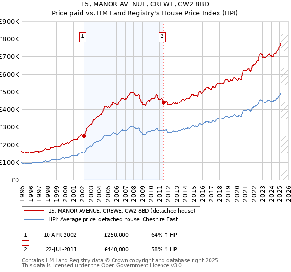 15, MANOR AVENUE, CREWE, CW2 8BD: Price paid vs HM Land Registry's House Price Index