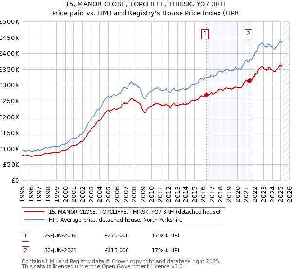15, MANOR CLOSE, TOPCLIFFE, THIRSK, YO7 3RH: Price paid vs HM Land Registry's House Price Index