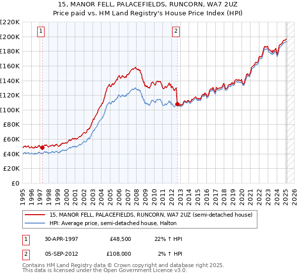 15, MANOR FELL, PALACEFIELDS, RUNCORN, WA7 2UZ: Price paid vs HM Land Registry's House Price Index
