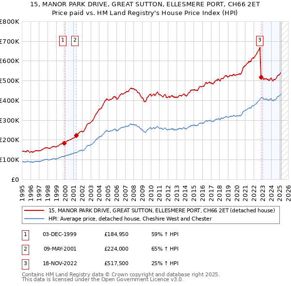 15, MANOR PARK DRIVE, GREAT SUTTON, ELLESMERE PORT, CH66 2ET: Price paid vs HM Land Registry's House Price Index