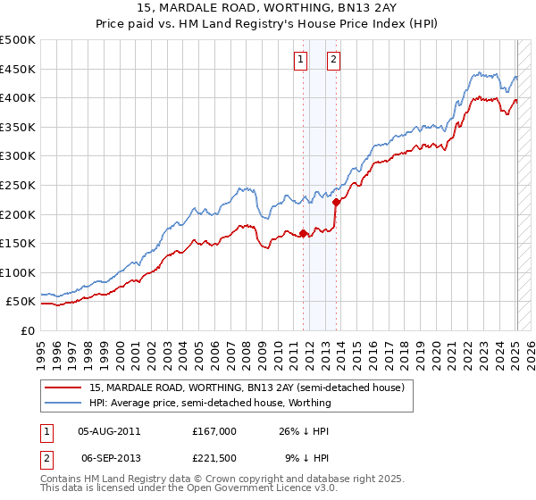 15, MARDALE ROAD, WORTHING, BN13 2AY: Price paid vs HM Land Registry's House Price Index