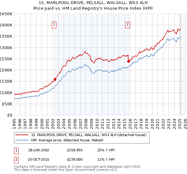 15, MARLPOOL DRIVE, PELSALL, WALSALL, WS3 4LH: Price paid vs HM Land Registry's House Price Index