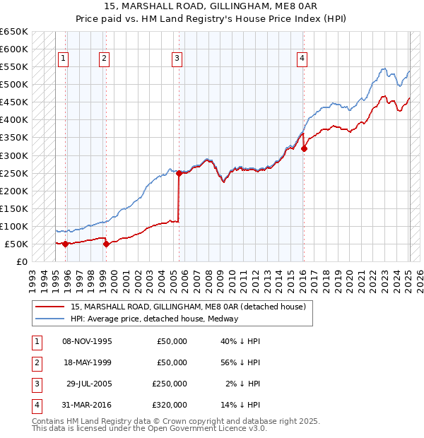 15, MARSHALL ROAD, GILLINGHAM, ME8 0AR: Price paid vs HM Land Registry's House Price Index