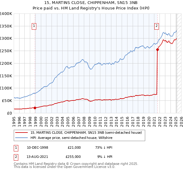 15, MARTINS CLOSE, CHIPPENHAM, SN15 3NB: Price paid vs HM Land Registry's House Price Index