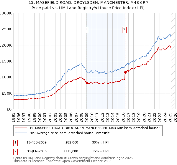 15, MASEFIELD ROAD, DROYLSDEN, MANCHESTER, M43 6RP: Price paid vs HM Land Registry's House Price Index