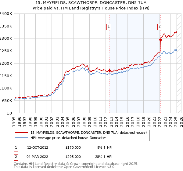 15, MAYFIELDS, SCAWTHORPE, DONCASTER, DN5 7UA: Price paid vs HM Land Registry's House Price Index