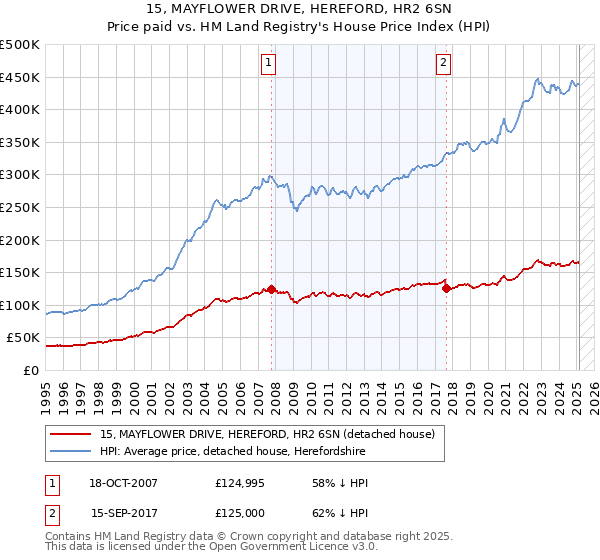 15, MAYFLOWER DRIVE, HEREFORD, HR2 6SN: Price paid vs HM Land Registry's House Price Index