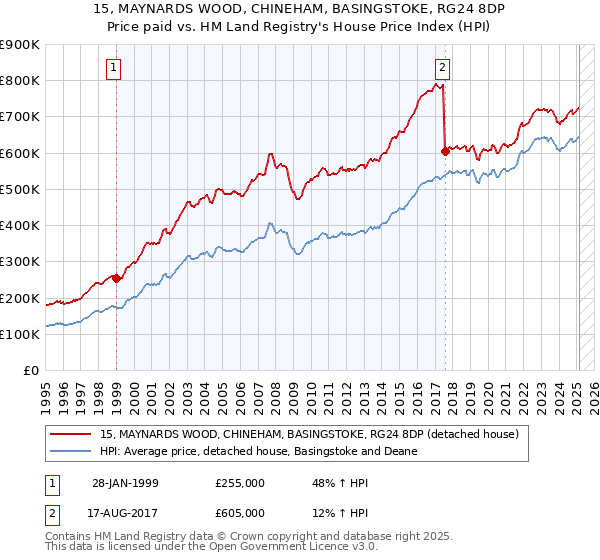 15, MAYNARDS WOOD, CHINEHAM, BASINGSTOKE, RG24 8DP: Price paid vs HM Land Registry's House Price Index