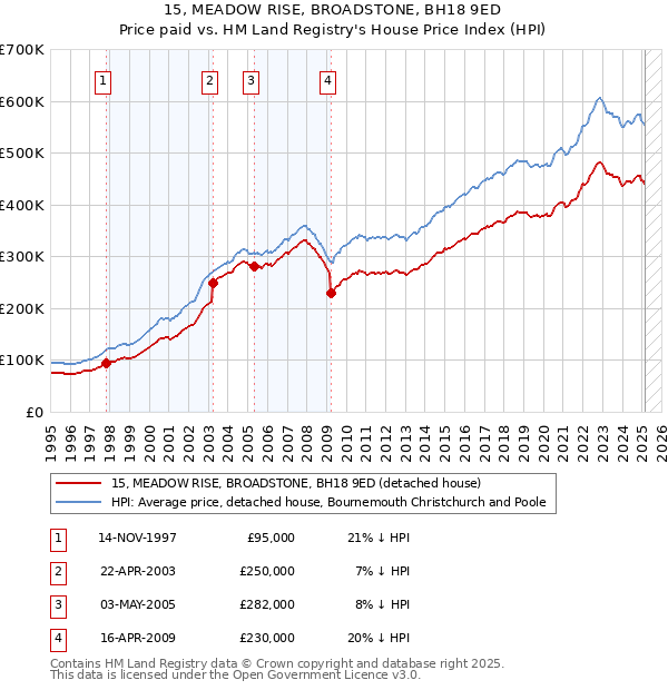 15, MEADOW RISE, BROADSTONE, BH18 9ED: Price paid vs HM Land Registry's House Price Index