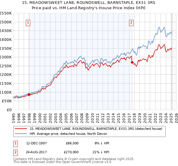 15, MEADOWSWEET LANE, ROUNDSWELL, BARNSTAPLE, EX31 3RS: Price paid vs HM Land Registry's House Price Index