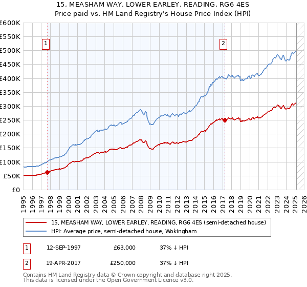 15, MEASHAM WAY, LOWER EARLEY, READING, RG6 4ES: Price paid vs HM Land Registry's House Price Index