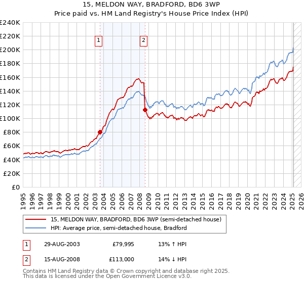 15, MELDON WAY, BRADFORD, BD6 3WP: Price paid vs HM Land Registry's House Price Index