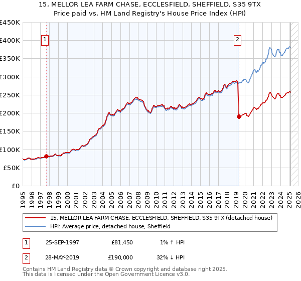 15, MELLOR LEA FARM CHASE, ECCLESFIELD, SHEFFIELD, S35 9TX: Price paid vs HM Land Registry's House Price Index