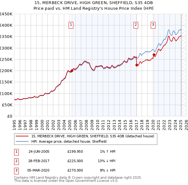 15, MERBECK DRIVE, HIGH GREEN, SHEFFIELD, S35 4DB: Price paid vs HM Land Registry's House Price Index