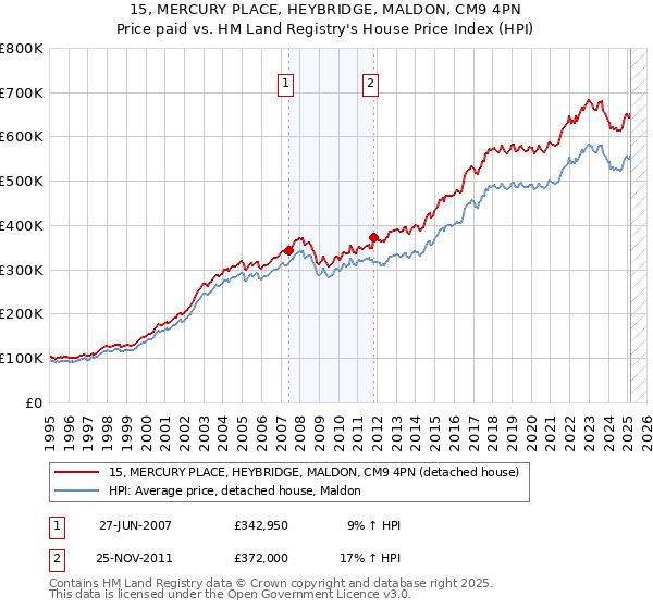 15, MERCURY PLACE, HEYBRIDGE, MALDON, CM9 4PN: Price paid vs HM Land Registry's House Price Index