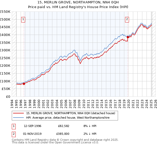 15, MERLIN GROVE, NORTHAMPTON, NN4 0QH: Price paid vs HM Land Registry's House Price Index