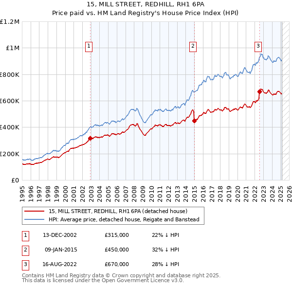 15, MILL STREET, REDHILL, RH1 6PA: Price paid vs HM Land Registry's House Price Index