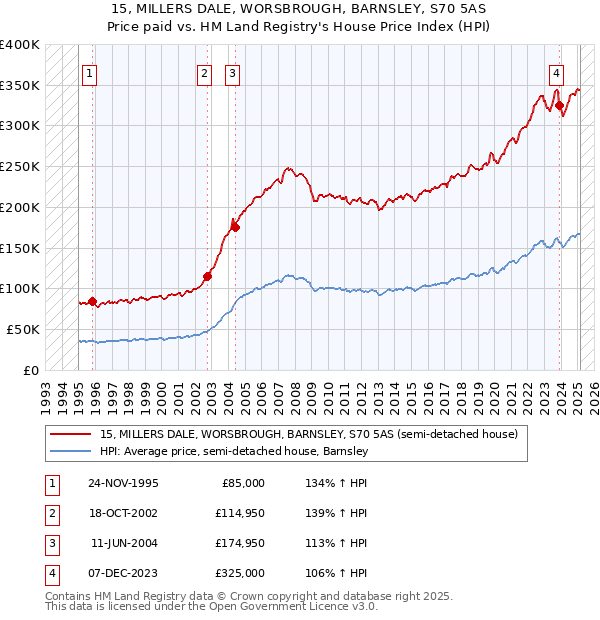 15, MILLERS DALE, WORSBROUGH, BARNSLEY, S70 5AS: Price paid vs HM Land Registry's House Price Index