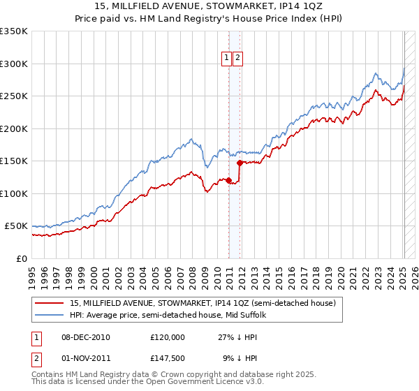 15, MILLFIELD AVENUE, STOWMARKET, IP14 1QZ: Price paid vs HM Land Registry's House Price Index