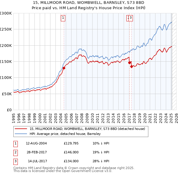 15, MILLMOOR ROAD, WOMBWELL, BARNSLEY, S73 8BD: Price paid vs HM Land Registry's House Price Index