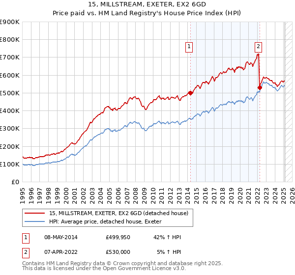15, MILLSTREAM, EXETER, EX2 6GD: Price paid vs HM Land Registry's House Price Index